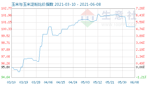 6月8日玉米與玉米淀粉比價指數(shù)圖