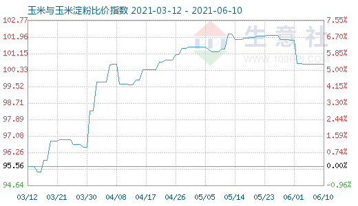 6月10日玉米與玉米淀粉比價(jià)指數(shù)圖