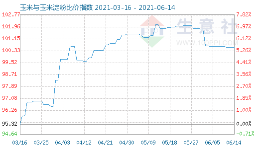 6月14日玉米與玉米淀粉比價(jià)指數(shù)圖