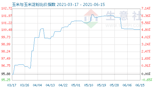 6月15日玉米與玉米淀粉比價(jià)指數(shù)圖