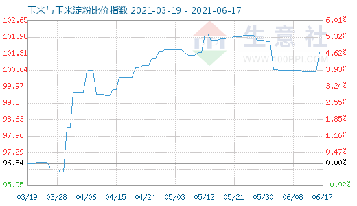 6月17日玉米與玉米淀粉比價指數(shù)圖