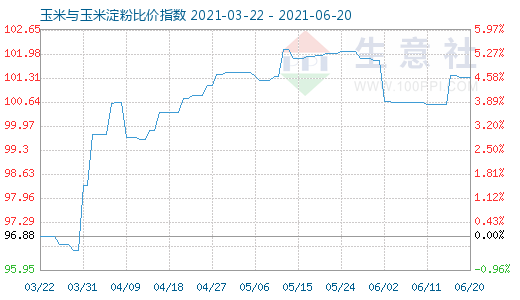 6月20日玉米與玉米淀粉比價(jià)指數(shù)圖