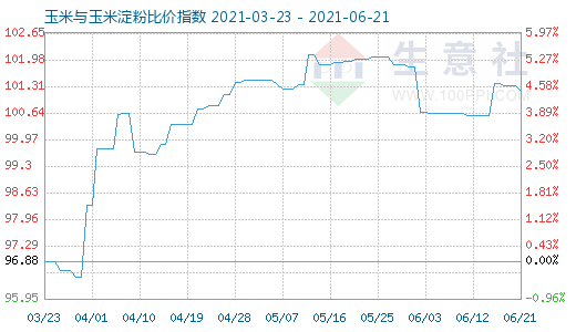 6月21日玉米與玉米淀粉比價(jià)指數(shù)圖