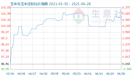 6月28日玉米與玉米淀粉比價指數(shù)圖