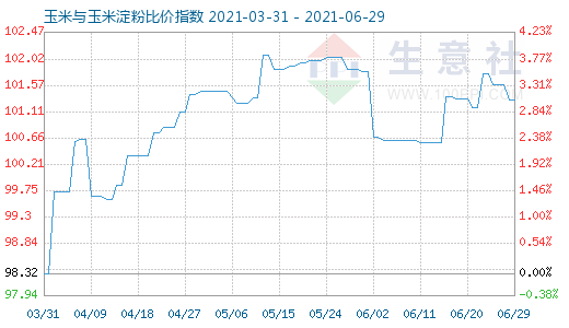 6月29日玉米與玉米淀粉比價(jià)指數(shù)圖