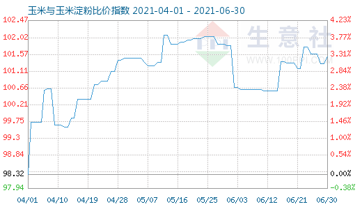 6月30日玉米與玉米淀粉比價(jià)指數(shù)圖