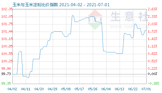 7月1日玉米與玉米淀粉比價指數(shù)圖