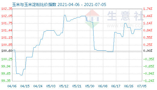 7月5日玉米與玉米淀粉比價指數(shù)圖