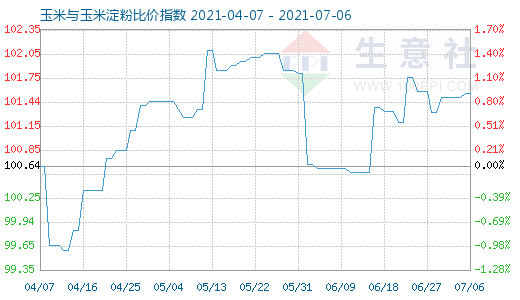 7月6日玉米與玉米淀粉比價(jià)指數(shù)圖