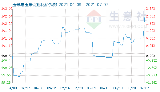 7月7日玉米與玉米淀粉比價(jià)指數(shù)圖