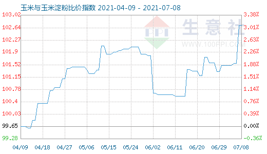 7月8日玉米與玉米淀粉比價(jià)指數(shù)圖