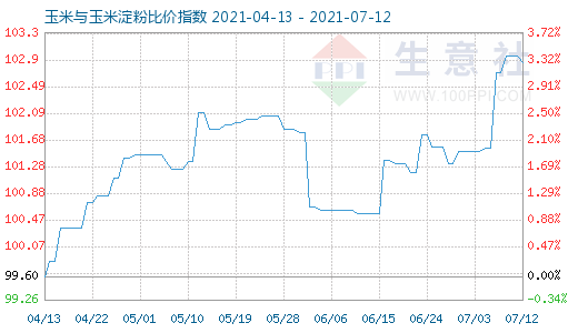 7月12日玉米與玉米淀粉比價指數(shù)圖