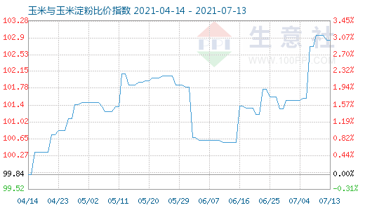 7月13日玉米與玉米淀粉比價指數(shù)圖