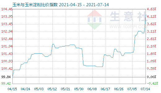 7月14日玉米與玉米淀粉比價指數(shù)圖