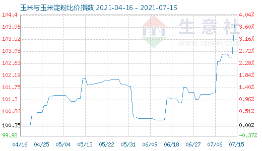 7月15日玉米與玉米淀粉比價(jià)指數(shù)圖