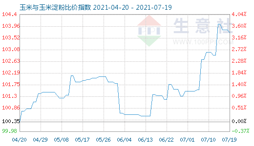 7月19日玉米與玉米淀粉比價指數(shù)圖