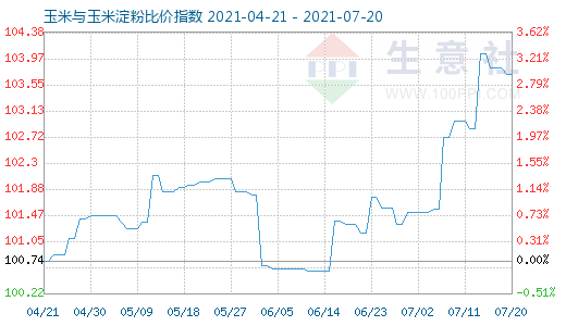 7月20日玉米與玉米淀粉比價指數(shù)圖