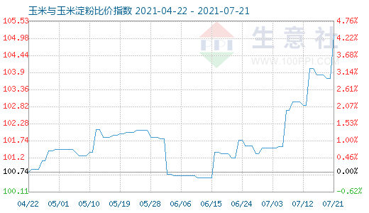 7月21日玉米與玉米淀粉比價指數(shù)圖