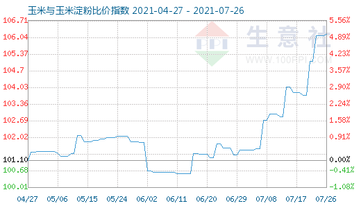 7月26日玉米與玉米淀粉比價指數(shù)圖