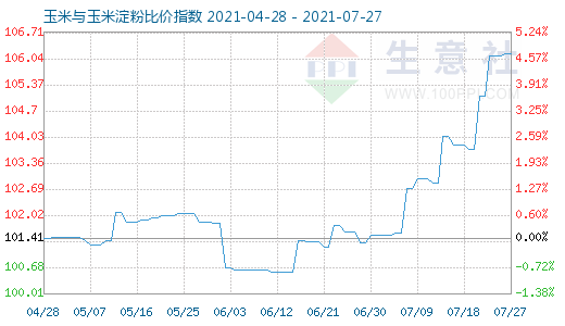 7月27日玉米與玉米淀粉比價指數(shù)圖