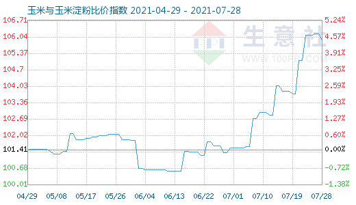 7月28日玉米與玉米淀粉比價(jià)指數(shù)圖