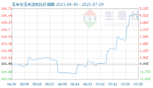 7月29日玉米與玉米淀粉比價指數(shù)圖