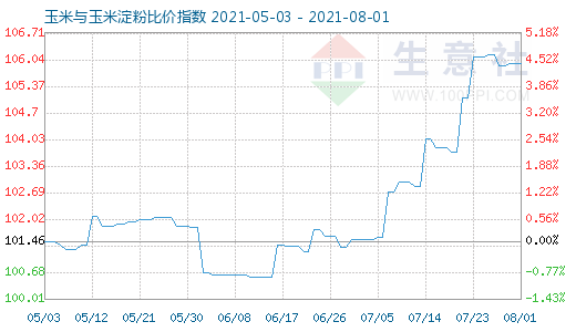 8月1日玉米與玉米淀粉比價指數(shù)圖