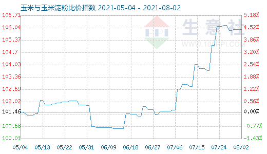 8月2日玉米與玉米淀粉比價指數(shù)圖