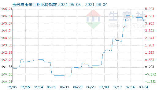 8月4日玉米與玉米淀粉比價(jià)指數(shù)圖