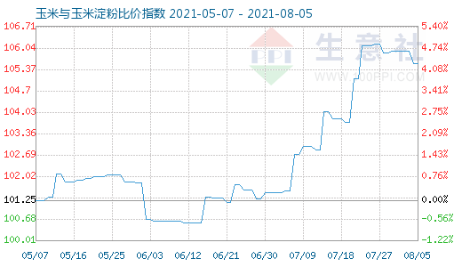 8月5日玉米與玉米淀粉比價指數(shù)圖