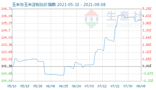 8月8日玉米與玉米淀粉比價指數(shù)圖