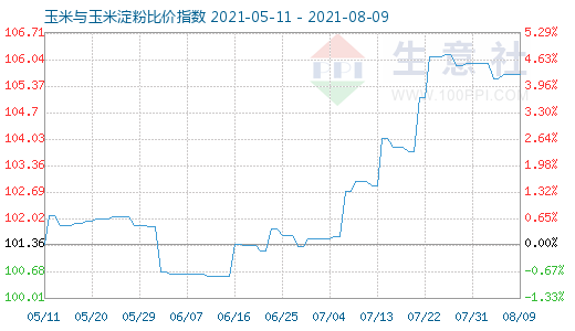 8月9日玉米與玉米淀粉比價(jià)指數(shù)圖