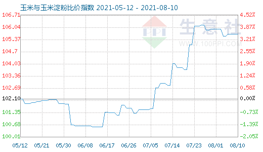 8月10日玉米與玉米淀粉比價(jià)指數(shù)圖