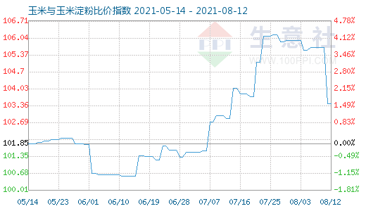 8月12日玉米與玉米淀粉比價指數(shù)圖