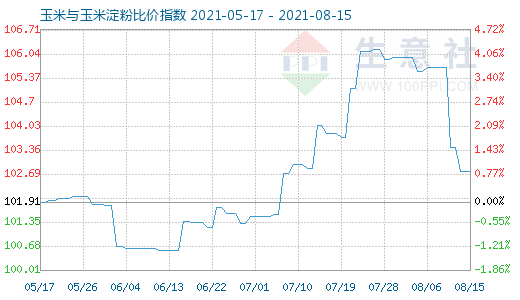 8月15日玉米與玉米淀粉比價(jià)指數(shù)圖