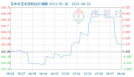 8月16日玉米與玉米淀粉比價指數(shù)圖