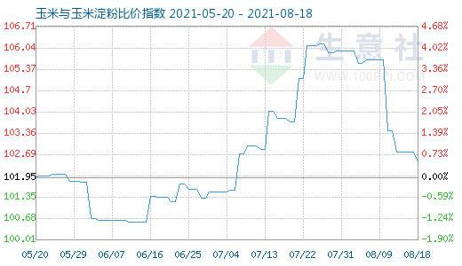 8月18日玉米與玉米淀粉比價指數(shù)圖