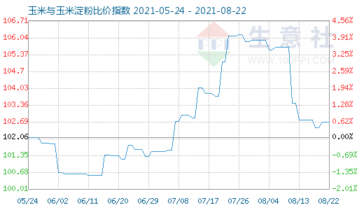 8月22日玉米與玉米淀粉比價指數(shù)圖