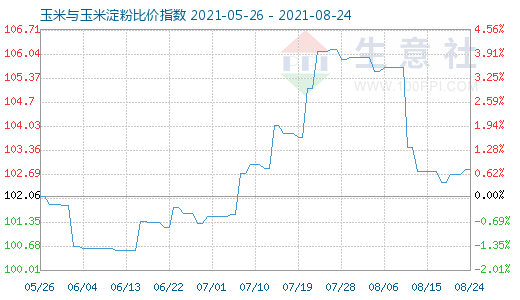 8月24日玉米與玉米淀粉比價指數(shù)圖