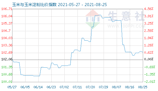 8月25日玉米與玉米淀粉比價(jià)指數(shù)圖