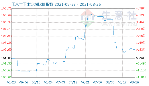 8月26日玉米與玉米淀粉比價(jià)指數(shù)圖