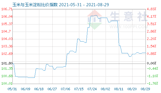 8月29日玉米與玉米淀粉比價(jià)指數(shù)圖