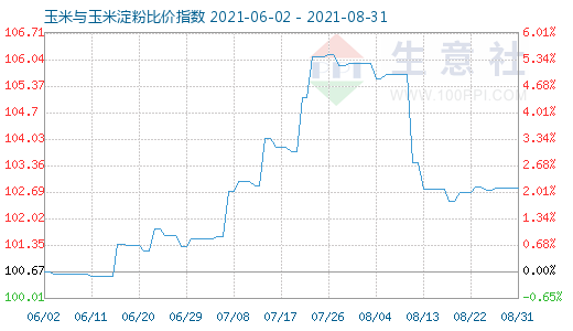 8月31日玉米與玉米淀粉比價(jià)指數(shù)圖