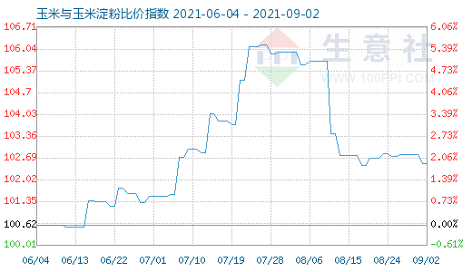 9月2日玉米與玉米淀粉比價(jià)指數(shù)圖