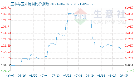 9月5日玉米與玉米淀粉比價指數(shù)圖