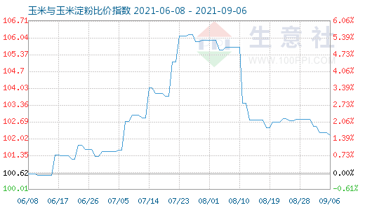 9月6日玉米與玉米淀粉比價(jià)指數(shù)圖