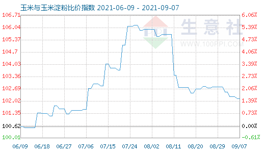 9月7日玉米與玉米淀粉比價指數(shù)圖