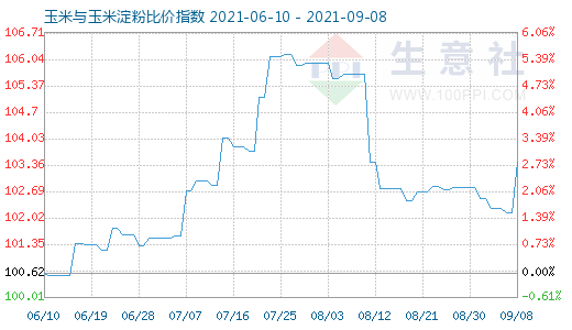 9月8日玉米與玉米淀粉比價指數(shù)圖