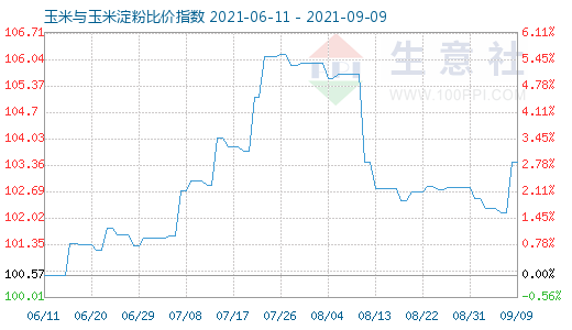 9月9日玉米與玉米淀粉比價(jià)指數(shù)圖