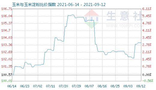 9月12日玉米與玉米淀粉比價指數(shù)圖